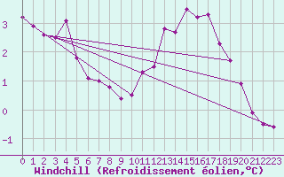Courbe du refroidissement olien pour Aigrefeuille d