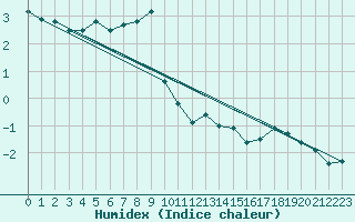 Courbe de l'humidex pour Chaumont (Sw)