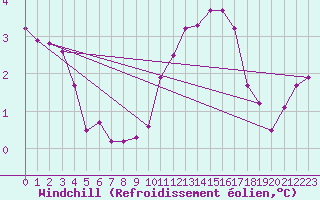 Courbe du refroidissement olien pour Baye (51)