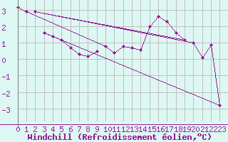 Courbe du refroidissement olien pour Aarhus Syd