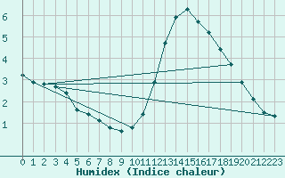 Courbe de l'humidex pour Gurande (44)