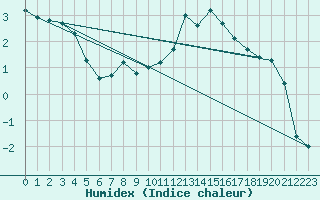 Courbe de l'humidex pour Saint-Girons (09)