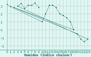Courbe de l'humidex pour Berlin-Tempelhof