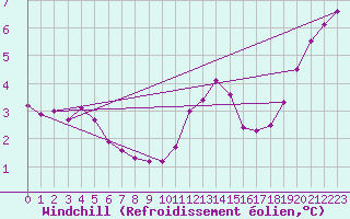 Courbe du refroidissement olien pour Beerse (Be)