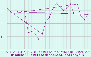 Courbe du refroidissement olien pour Lobbes (Be)