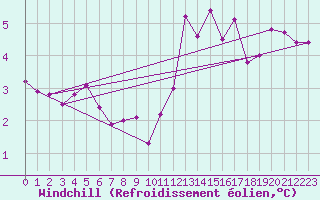Courbe du refroidissement olien pour La Poblachuela (Esp)