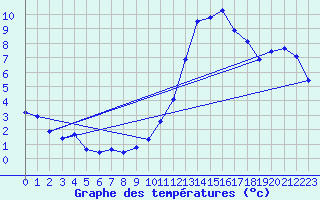 Courbe de tempratures pour Challes-les-Eaux (73)
