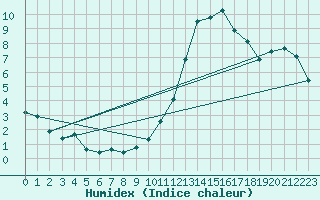 Courbe de l'humidex pour Challes-les-Eaux (73)