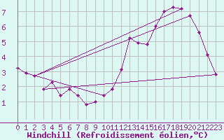 Courbe du refroidissement olien pour Toussus-le-Noble (78)