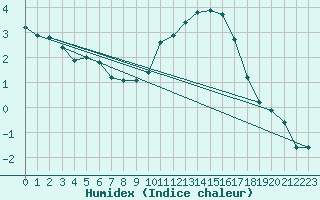 Courbe de l'humidex pour Challes-les-Eaux (73)