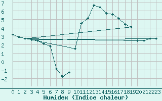 Courbe de l'humidex pour Guret Saint-Laurent (23)