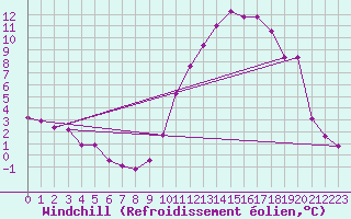 Courbe du refroidissement olien pour Blois-l