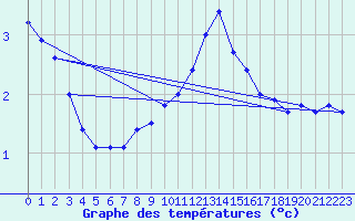 Courbe de tempratures pour Chteau-Chinon (58)