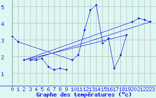 Courbe de tempratures pour Grandfresnoy (60)