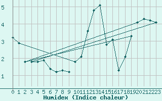 Courbe de l'humidex pour Grandfresnoy (60)