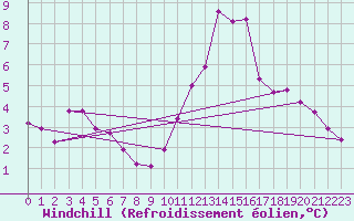 Courbe du refroidissement olien pour Leign-les-Bois (86)