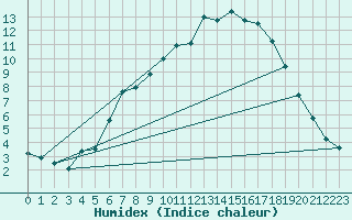 Courbe de l'humidex pour Marnitz