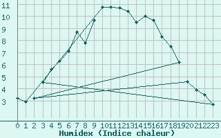 Courbe de l'humidex pour Jomala Jomalaby