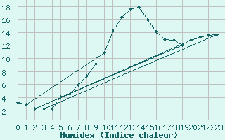 Courbe de l'humidex pour Montagnier, Bagnes