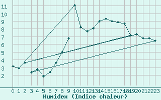 Courbe de l'humidex pour Kvitfjell