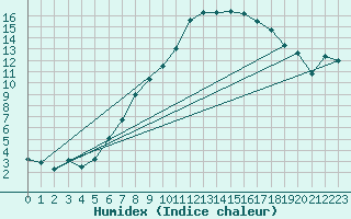 Courbe de l'humidex pour Hattstedt