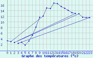 Courbe de tempratures pour Wien Mariabrunn