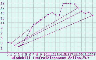 Courbe du refroidissement olien pour Ustka