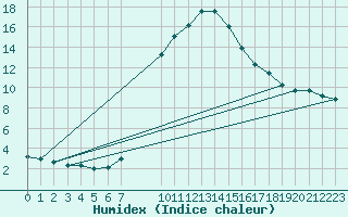 Courbe de l'humidex pour Sillian