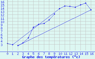 Courbe de tempratures pour Trondheim Voll