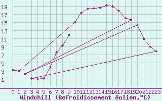 Courbe du refroidissement olien pour Gsgen