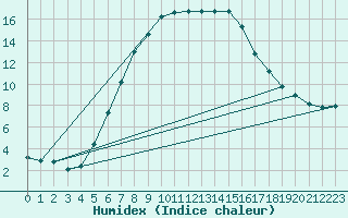 Courbe de l'humidex pour Bistrita