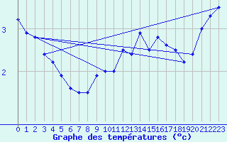 Courbe de tempratures pour Gotska Sandoen