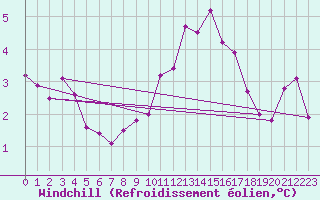 Courbe du refroidissement olien pour Mont-Rigi (Be)
