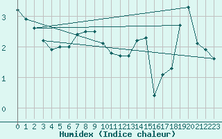 Courbe de l'humidex pour Ribstone South
