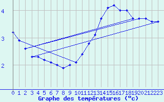 Courbe de tempratures pour Lahr (All)