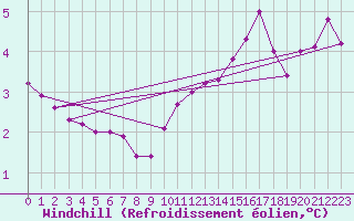 Courbe du refroidissement olien pour Valence (26)