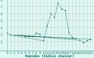 Courbe de l'humidex pour Saint Nicolas des Biefs (03)