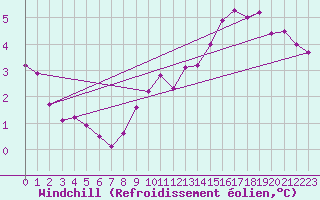 Courbe du refroidissement olien pour Saffr (44)