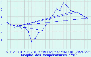 Courbe de tempratures pour Bad Lippspringe