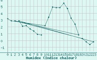 Courbe de l'humidex pour Monts-sur-Guesnes (86)