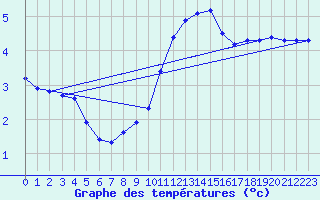 Courbe de tempratures pour Lasne (Be)