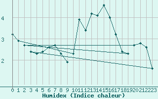 Courbe de l'humidex pour Baye (51)