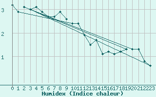 Courbe de l'humidex pour Great Dun Fell