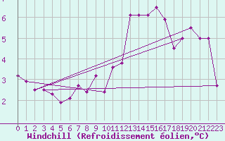 Courbe du refroidissement olien pour Vichy (03)
