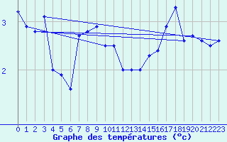 Courbe de tempratures pour Pointe de Chassiron (17)