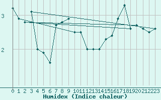 Courbe de l'humidex pour Pointe de Chassiron (17)