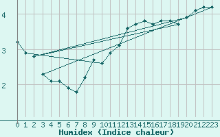 Courbe de l'humidex pour Freudenstadt