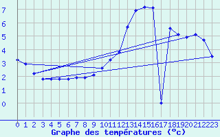 Courbe de tempratures pour Millau (12)