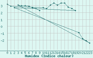 Courbe de l'humidex pour La Beaume (05)