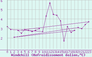 Courbe du refroidissement olien pour Cap de la Hague (50)